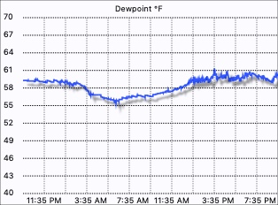 Dew Point