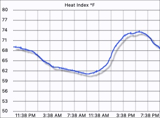 Heat Index