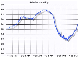 Humidity