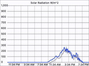 Solar Radiation