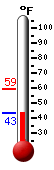 Currently: 44.3, Max: 59.1, Min: 44.3