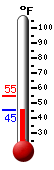 Currently: 47.2, Max: 54.8, Min: 47.2