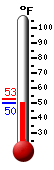 Currently: 50.5, Max: 52.6, Min: 50.1