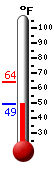 Currently: 51.4, Max: 64.3, Min: 51.4