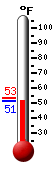 Currently: 51.6, Max: 53.2, Min: 51.5