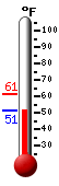 Currently: 52.0, Max: 61.3, Min: 52.0