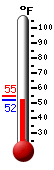 Currently: 52.8, Max: 54.7, Min: 52.7