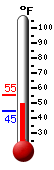 Currently: 53.7, Max: 55.1, Min: 44.8