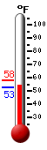 Currently: 53.9, Max: 57.9, Min: 53.0