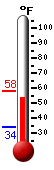 Currently: 54.7, Max: 58.2, Min: 33.7