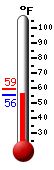 Currently: 56.3, Max: 59.1, Min: 56.1