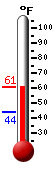Currently: 59.2, Max: 59.2, Min: 44.0