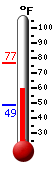 Currently: 60.5, Max: 76.7, Min: 49.0