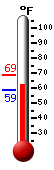 Currently: 60.6, Max: 68.6, Min: 58.8