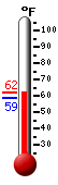 Currently: 61.5, Max: 61.5, Min: 59.0