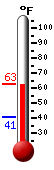 Currently: 62.5, Max: 62.9, Min: 40.8