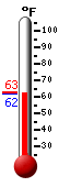 Currently: 62.8, Max: 81.2, Min: 56.2