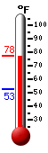 Currently: 63.2, Max: 63.2, Min: 52.5