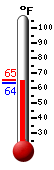 Currently: 65.2, Max: 65.1, Min: 63.6