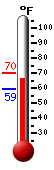Currently: 65.3, Max: 70.3, Min: 59.4