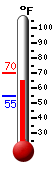Currently: 65.4, Max: 70.1, Min: 54.6