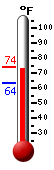 Currently: 66.4, Max: 66.5, Min: 54.5