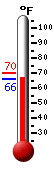 Currently: 66.6, Max: 70.1, Min: 65.8
