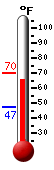 Currently: 67.1, Max: 69.8, Min: 47.2