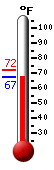Currently: 67.2, Max: 72.1, Min: 67.2