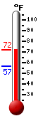Currently: 67.3, Max: 67.3, Min: 56.6