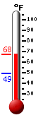 Currently: 67.4, Max: 67.5, Min: 49.1