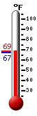 Currently: 67.9, Max: 69.0, Min: 67.4