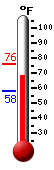 Currently: 68.1, Max: 75.8, Min: 58.2
