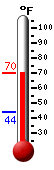 Currently: 68.2, Max: 69.2, Min: 44.0