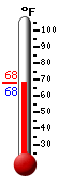 Currently: 68.5, Max: 86.0, Min: 67.1