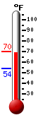 Currently: 68.6, Max: 68.8, Min: 54.1