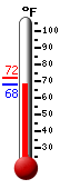 Currently: 68.9, Max: 72.0, Min: 68.9