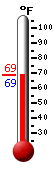 Currently: 69.1, Max: 83.6, Min: 69.0