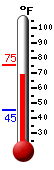 Currently: 69.2, Max: 75.1, Min: 45.3