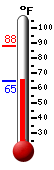 Currently: 69.4, Max: 87.7, Min: 69.5