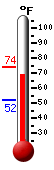 Currently: 69.5, Max: 73.7, Min: 51.7