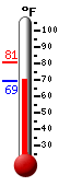 Currently: 69.6, Max: 80.5, Min: 69.4