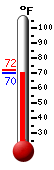 Currently: 70.3, Max: 71.8, Min: 70.1