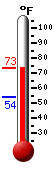 Currently: 70.6, Max: 70.5, Min: 54.0