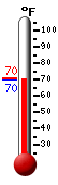 Currently: 70.7, Max: 76.0, Min: 51.3