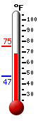 Currently: 70.8, Max: 75.3, Min: 47.2