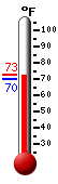 Currently: 71.0, Max: 72.5, Min: 70.3