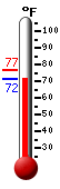 Currently: 71.6, Max: 76.5, Min: 71.6
