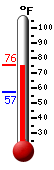 Currently: 72.0, Max: 71.9, Min: 57.4