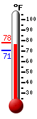 Currently: 72.1, Max: 78.0, Min: 70.6